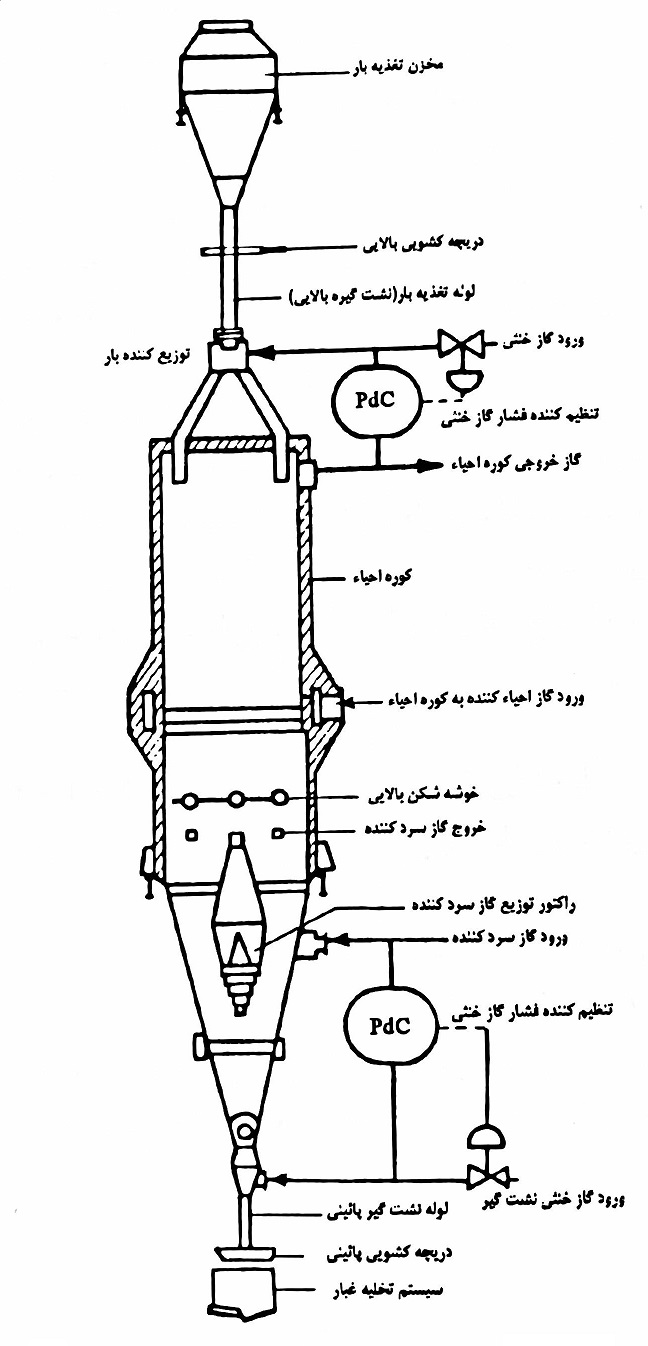 midrex process furnace asremavad